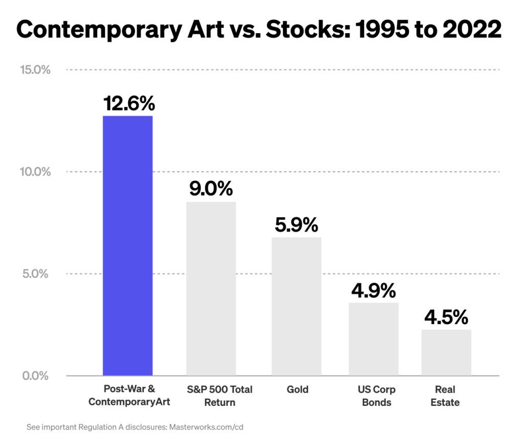 Art vs. Stocks